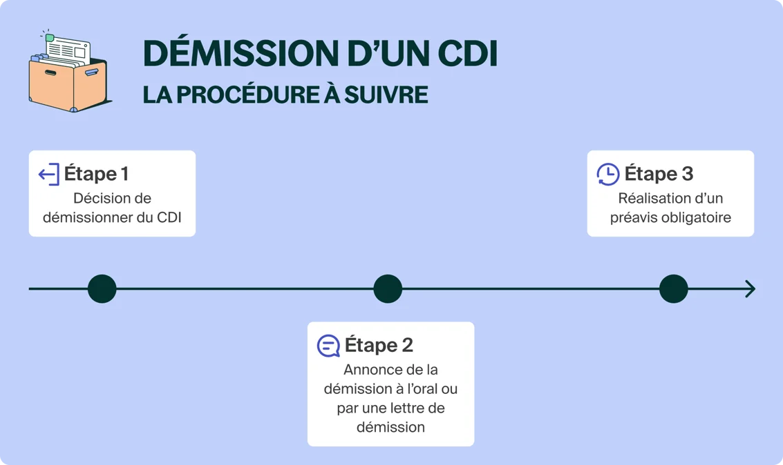 Démission CDI